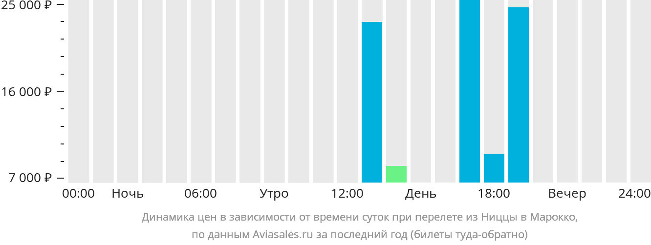 Динамика цен в зависимости от времени вылета из Ниццы в Марокко