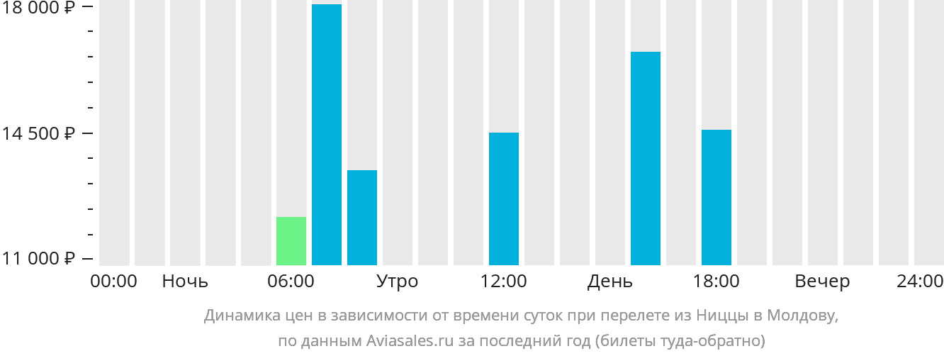 Динамика цен в зависимости от времени вылета из Ниццы в Молдову