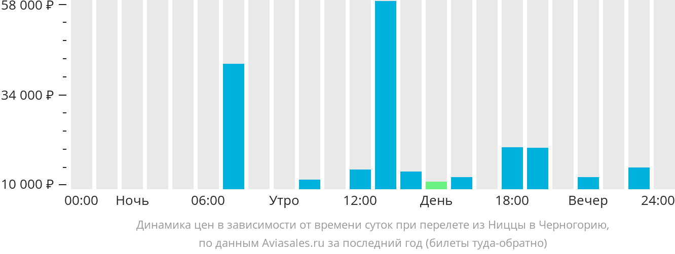 Динамика цен в зависимости от времени вылета из Ниццы в Черногорию