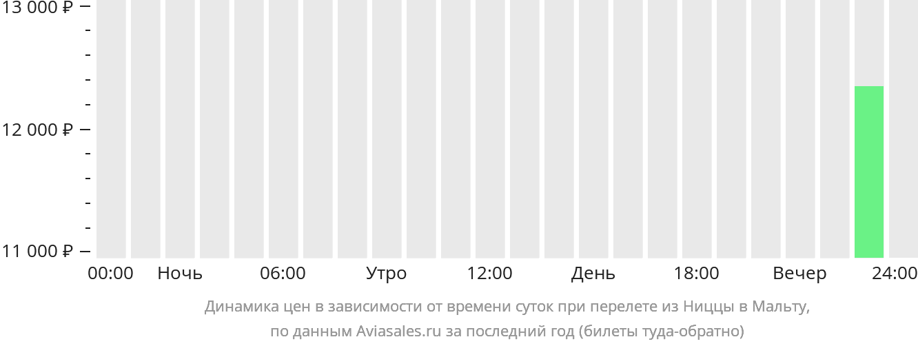 Динамика цен в зависимости от времени вылета из Ниццы на Мальту