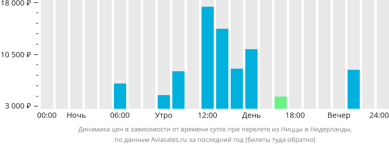 Динамика цен в зависимости от времени вылета из Ниццы в Нидерланды