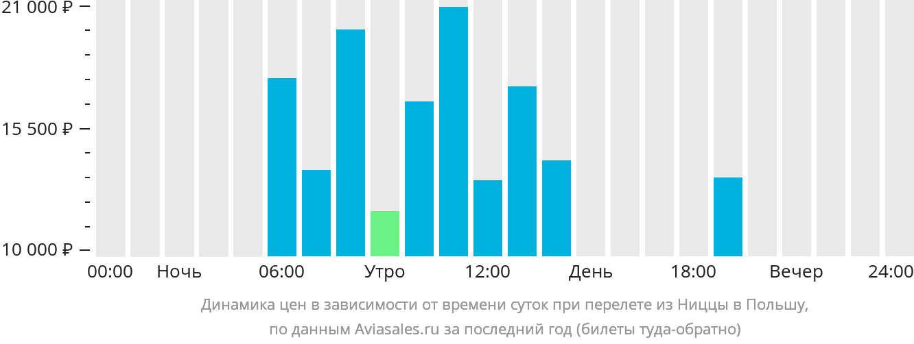 Динамика цен в зависимости от времени вылета из Ниццы в Польшу