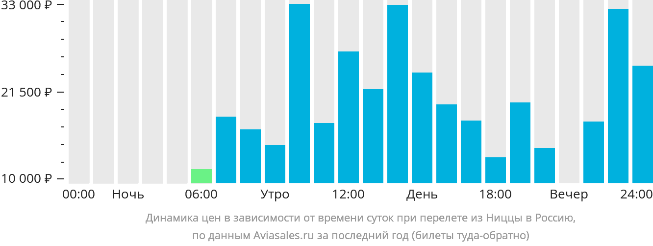 Динамика цен в зависимости от времени вылета из Ниццы в Россию