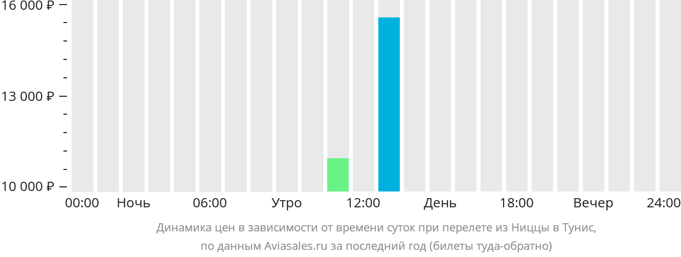 Динамика цен в зависимости от времени вылета из Ниццы в Тунис