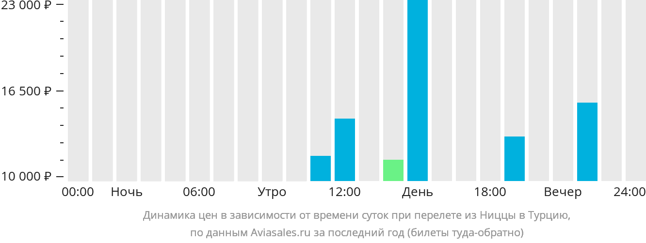 Динамика цен в зависимости от времени вылета из Ниццы в Турцию