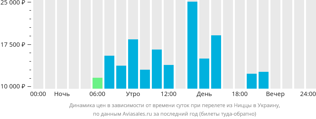 Динамика цен в зависимости от времени вылета из Ниццы в Украину