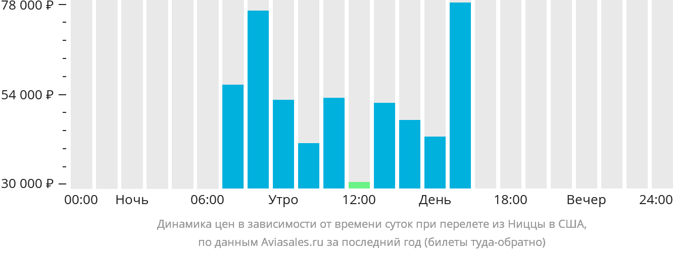 Динамика цен в зависимости от времени вылета из Ниццы в США