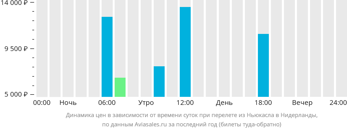 Динамика цен в зависимости от времени вылета из Ньюкасла в Нидерланды