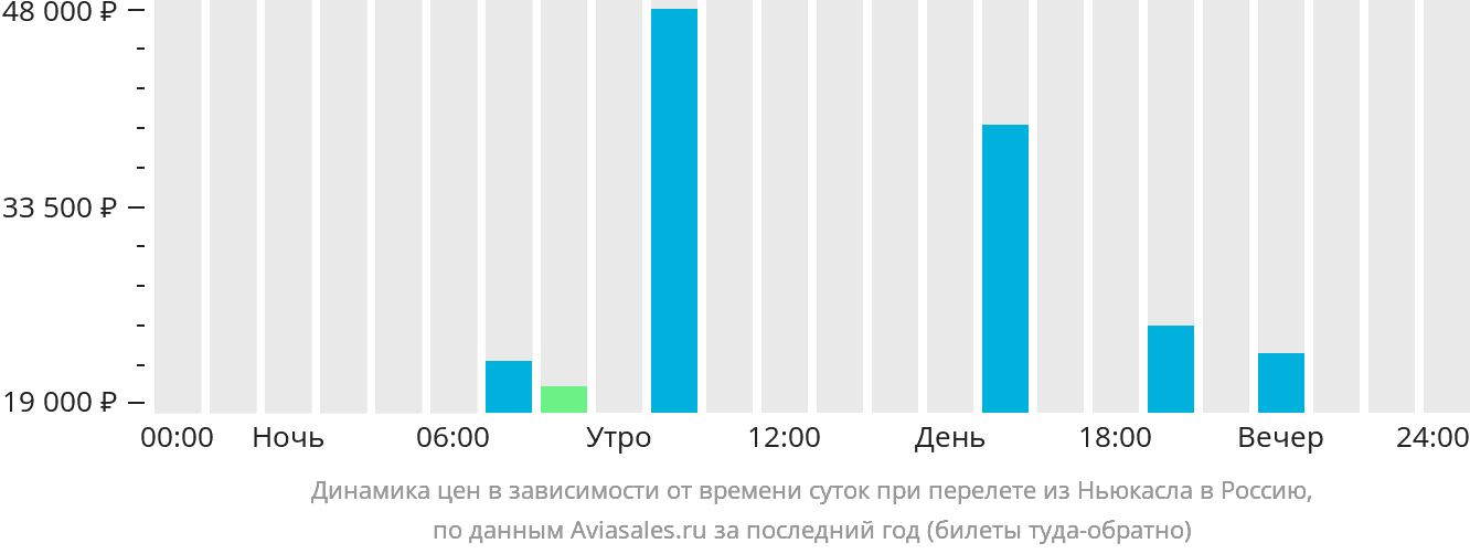 Динамика цен в зависимости от времени вылета из Ньюкасла в Россию