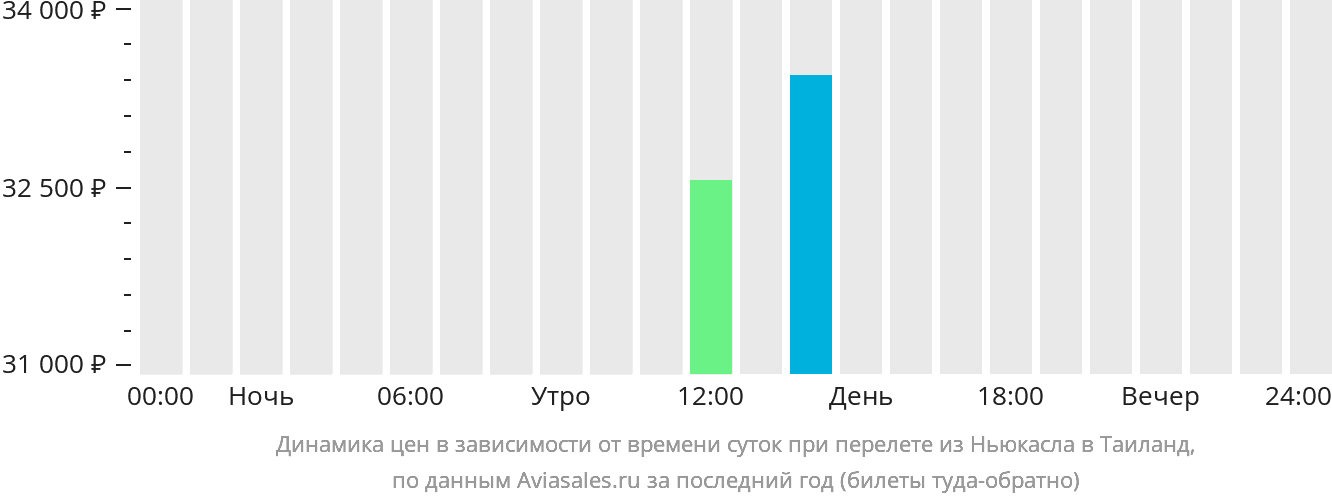 Динамика цен в зависимости от времени вылета из Ньюкасла в Таиланд