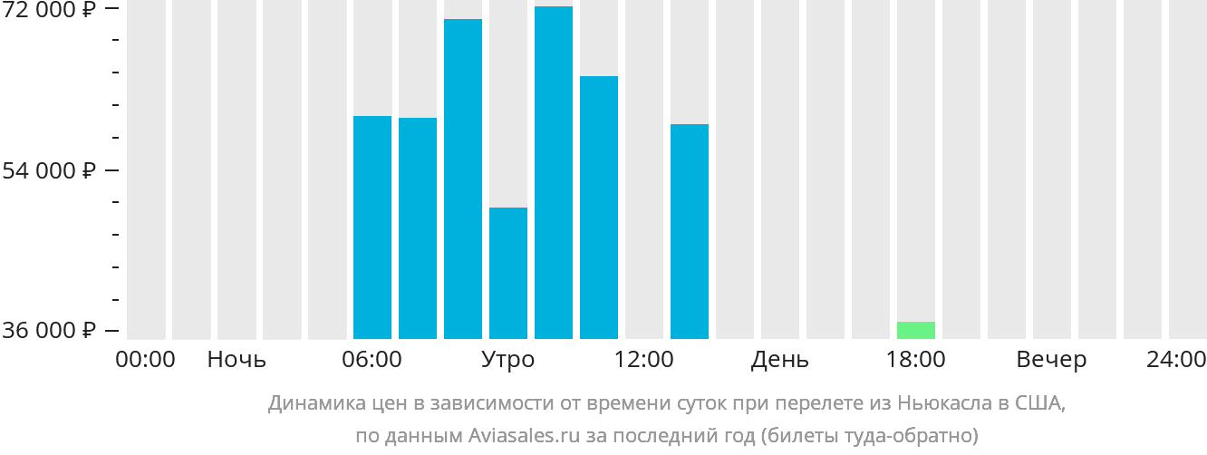Динамика цен в зависимости от времени вылета из Ньюкасла в США