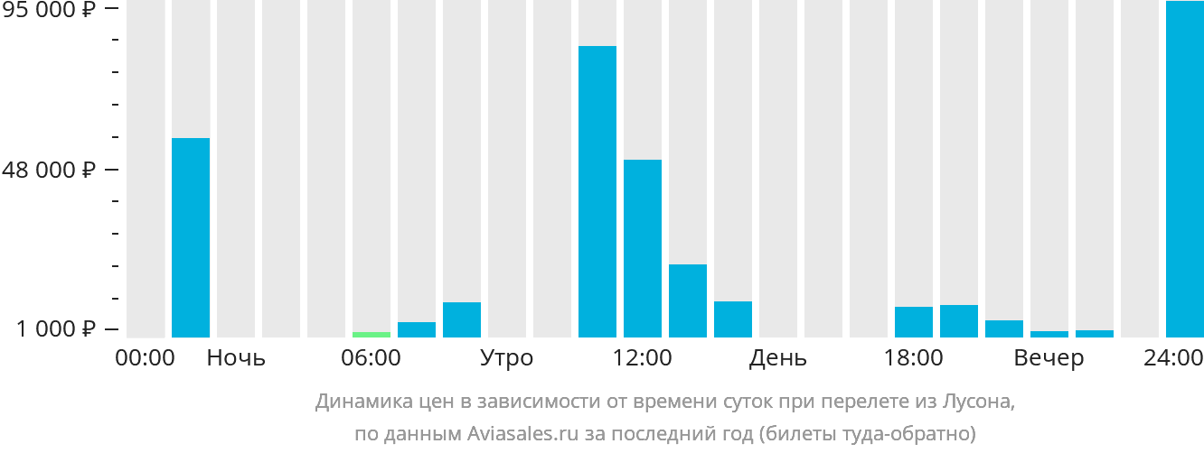 Динамика цен в зависимости от времени вылета из Лусона