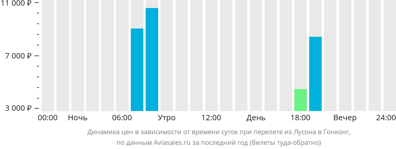 Динамика цен в зависимости от времени вылета из Лусона в Гонконг