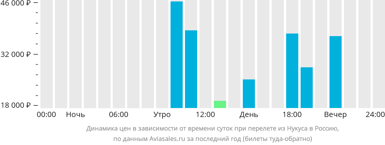 Динамика цен в зависимости от времени вылета из Нукуса в Россию