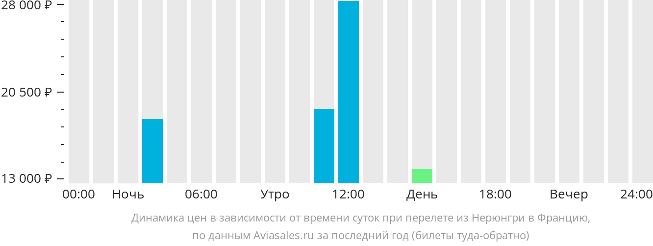Динамика цен в зависимости от времени вылета из Нерюнгри во Францию