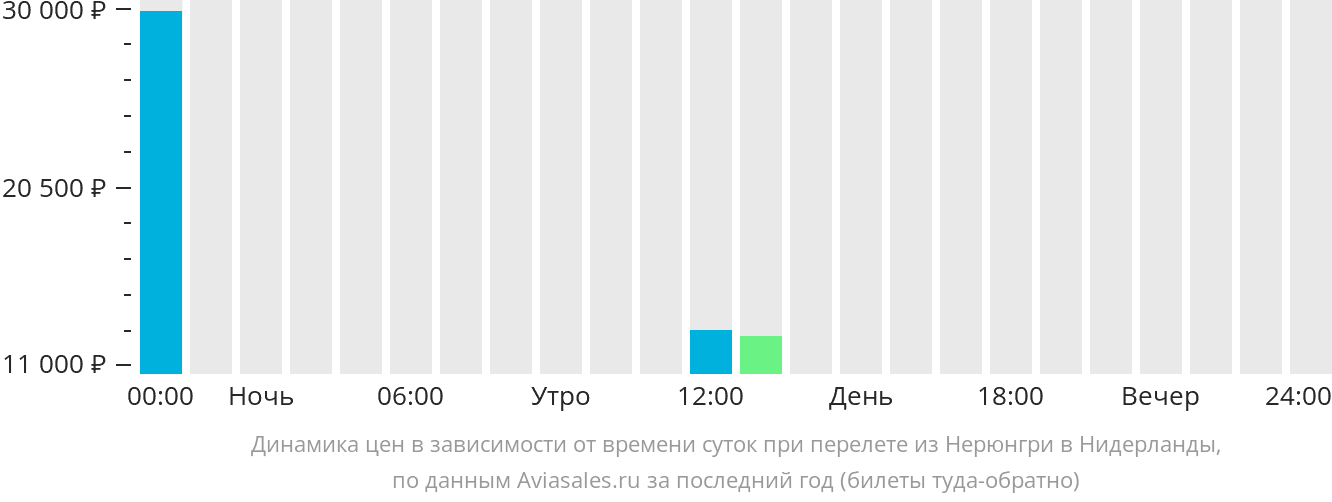 Динамика цен в зависимости от времени вылета из Нерюнгри в Нидерланды