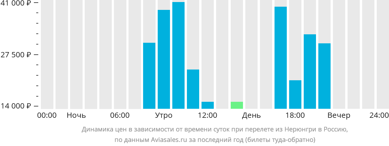 Динамика цен в зависимости от времени вылета из Нерюнгри в Россию