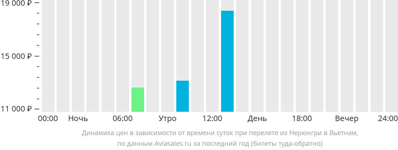 Динамика цен в зависимости от времени вылета из Нерюнгри в Вьетнам