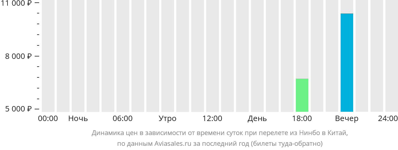 Динамика цен в зависимости от времени вылета из Нинбо в Китай