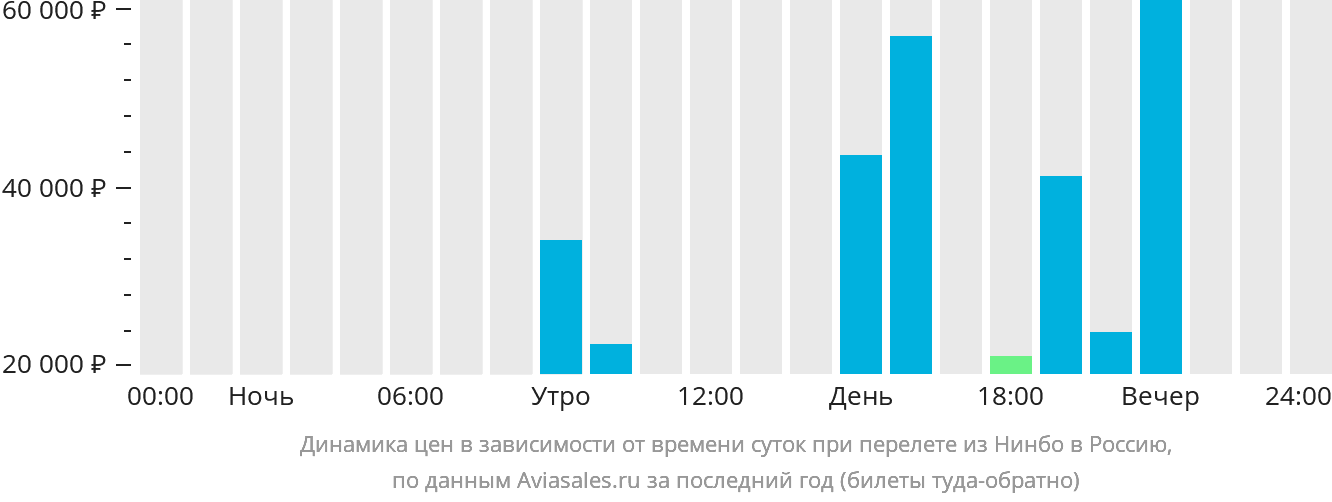 Динамика цен в зависимости от времени вылета из Нинбо в Россию