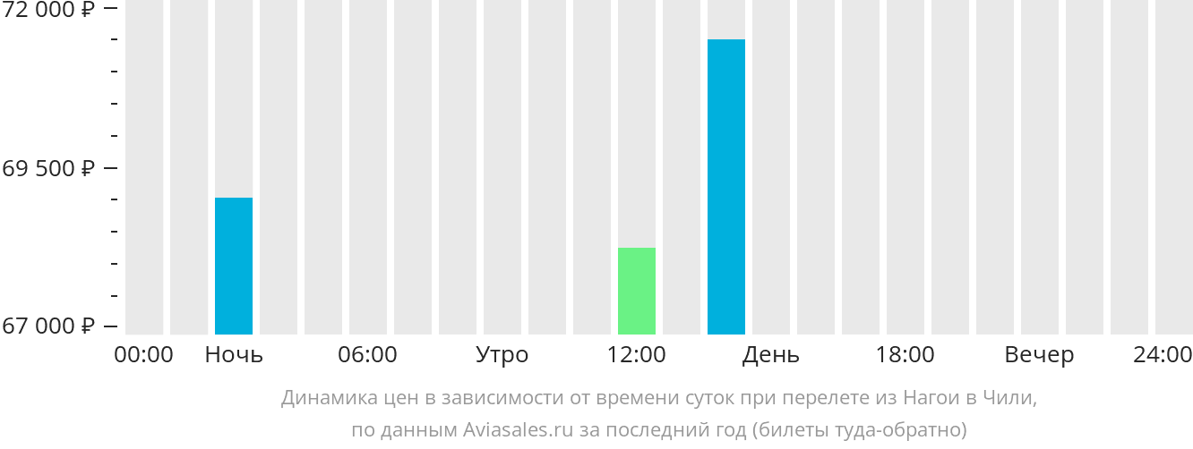 Динамика цен в зависимости от времени вылета из Нагои в Чили