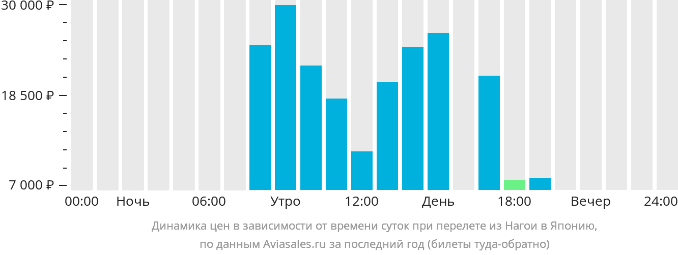 Динамика цен в зависимости от времени вылета из Нагои в Японию