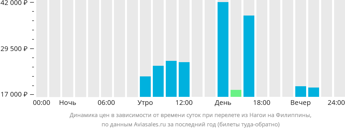 Динамика цен в зависимости от времени вылета из Нагои на Филиппины