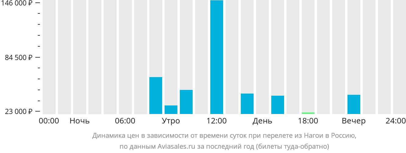 Динамика цен в зависимости от времени вылета из Нагои в Россию