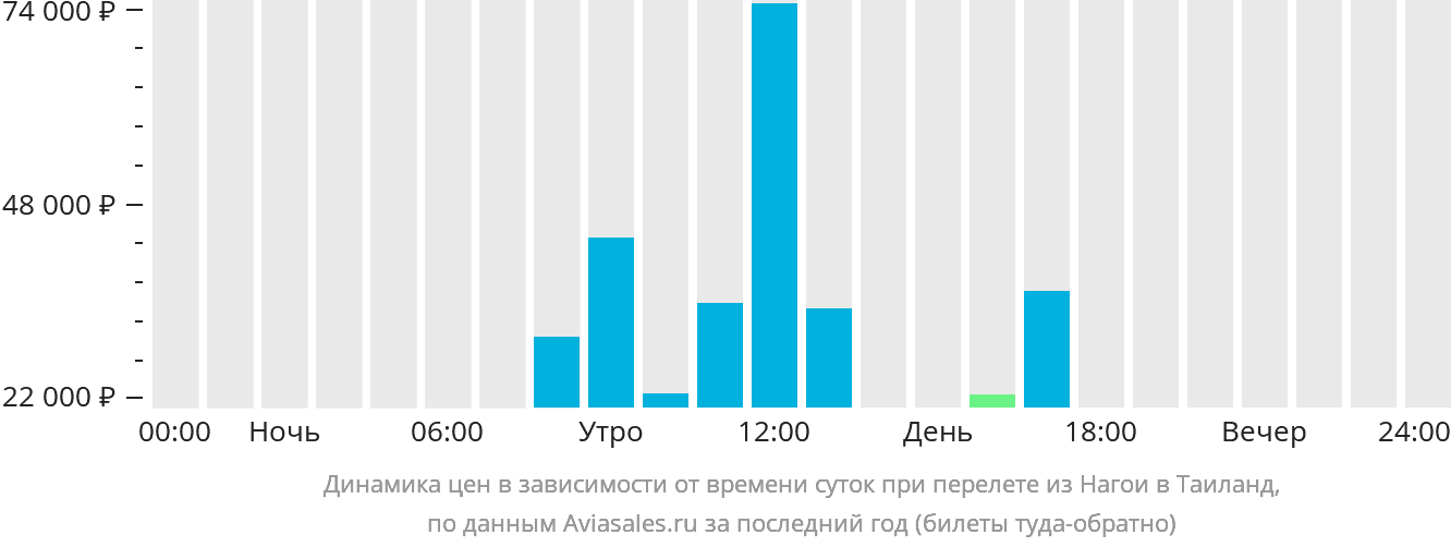 Динамика цен в зависимости от времени вылета из Нагои в Таиланд