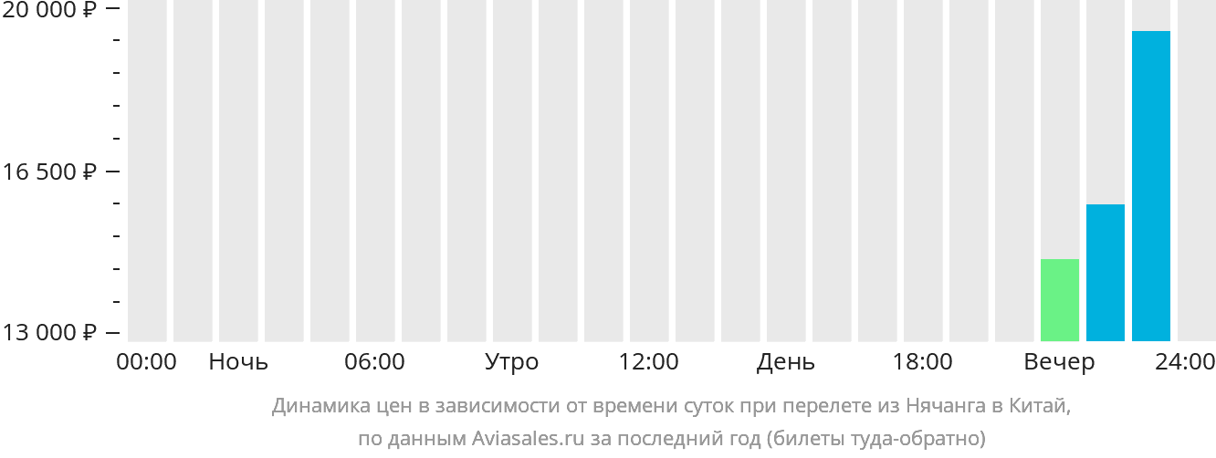 Динамика цен в зависимости от времени вылета из Нячанга в Китай
