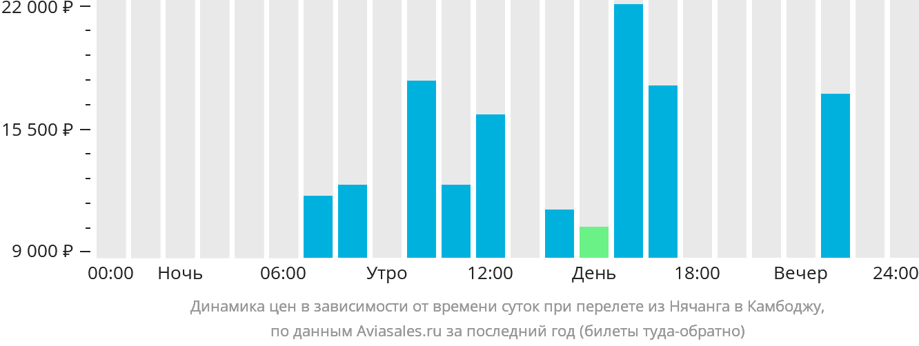 Динамика цен в зависимости от времени вылета из Нячанга в Камбоджу
