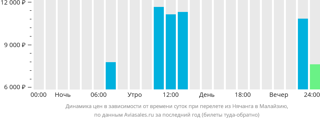 Динамика цен в зависимости от времени вылета из Нячанга в Малайзию