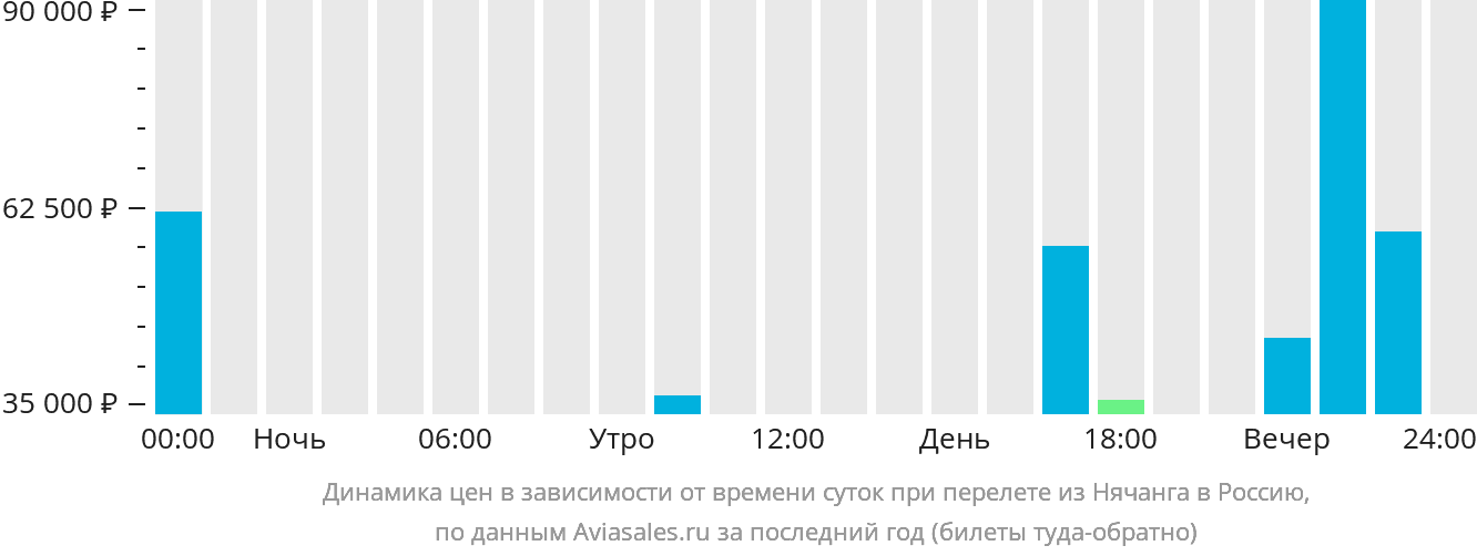 Динамика цен в зависимости от времени вылета из Нячанга в Россию