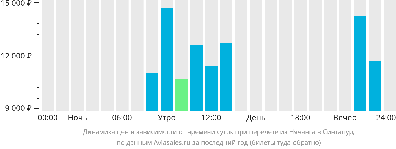 Динамика цен в зависимости от времени вылета из Нячанга в Сингапур
