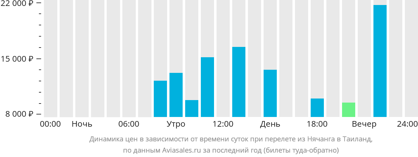 Динамика цен в зависимости от времени вылета из Нячанга в Таиланд