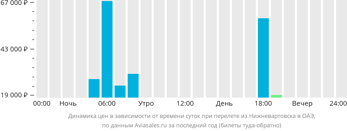 Динамика цен в зависимости от времени вылета из Нижневартовска в ОАЭ