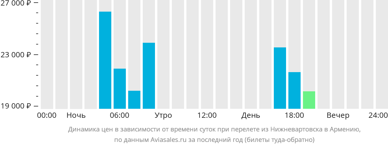 Динамика цен в зависимости от времени вылета из Нижневартовска в Армению