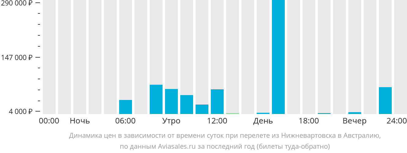 Динамика цен в зависимости от времени вылета из Нижневартовска в Австралию