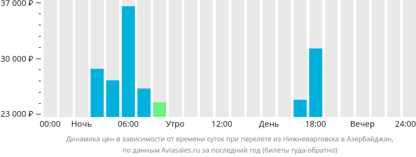 Динамика цен в зависимости от времени вылета из Нижневартовска в Азербайджан
