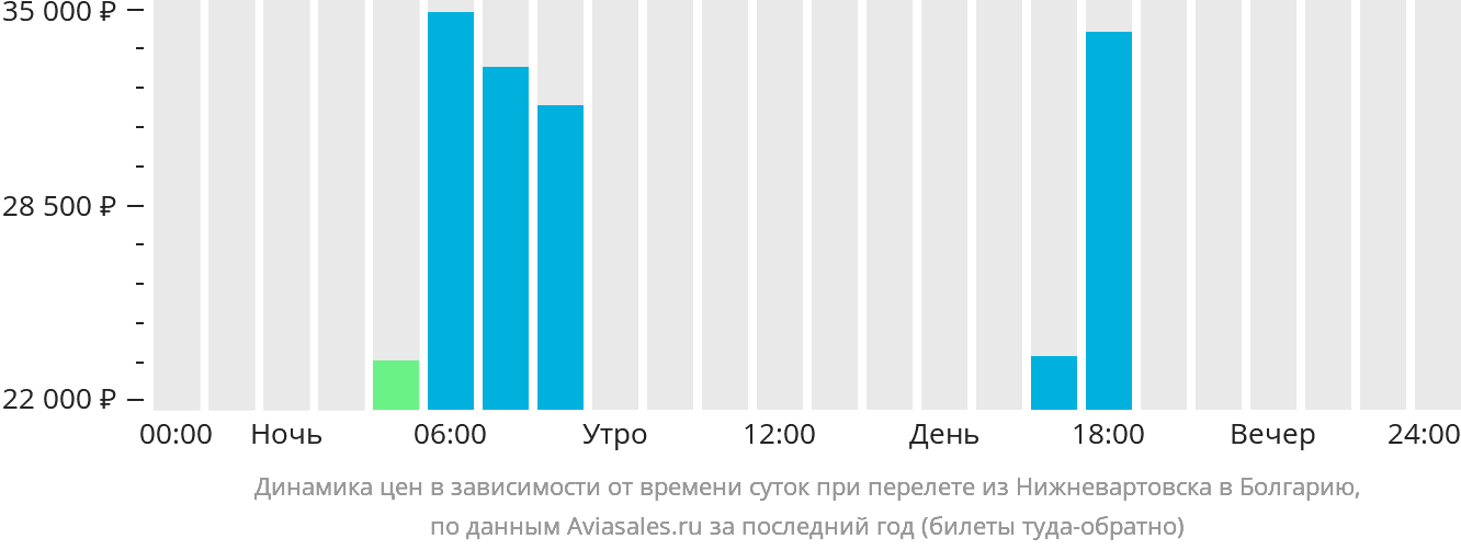 Динамика цен в зависимости от времени вылета из Нижневартовска в Болгарию