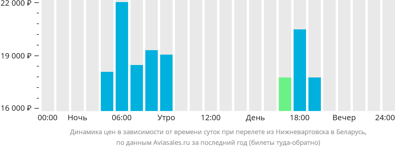 Динамика цен в зависимости от времени вылета из Нижневартовска в Беларусь