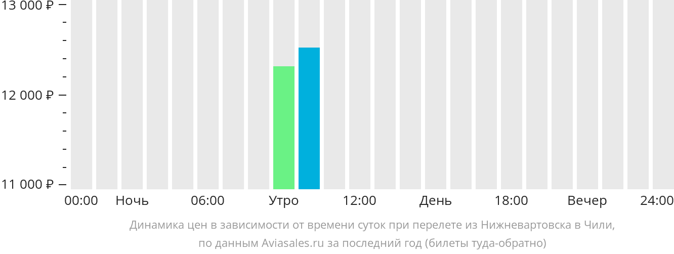 Динамика цен в зависимости от времени вылета из Нижневартовска в Чили