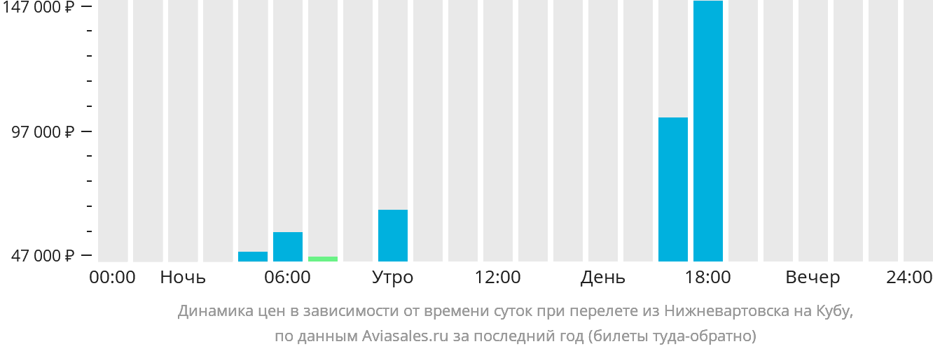 Динамика цен в зависимости от времени вылета из Нижневартовска на Кубу