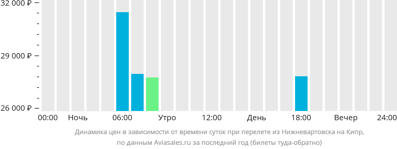 Динамика цен в зависимости от времени вылета из Нижневартовска на Кипр