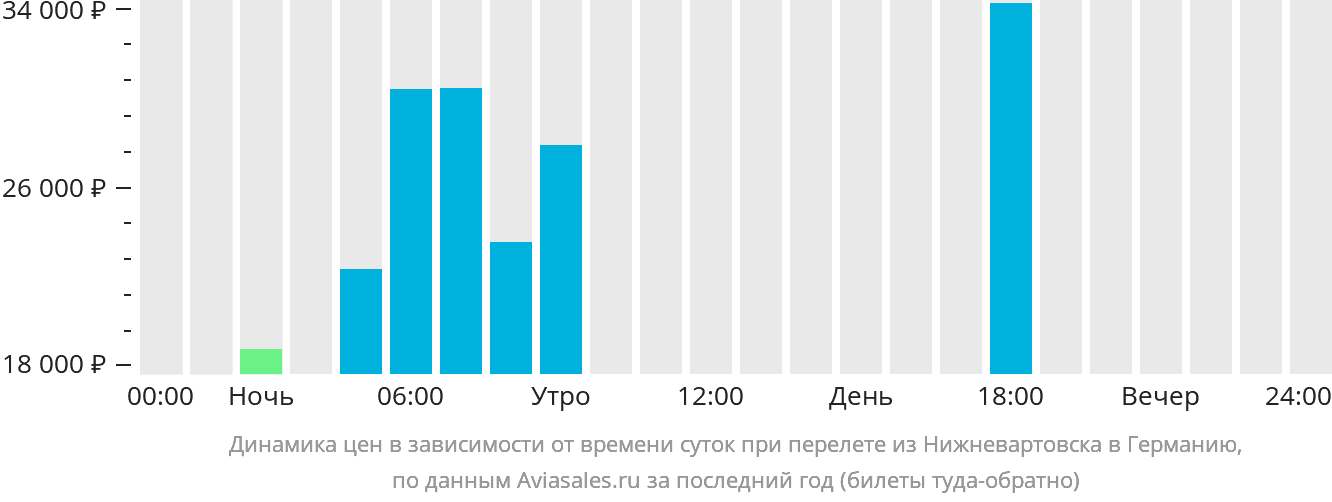 Динамика цен в зависимости от времени вылета из Нижневартовска в Германию