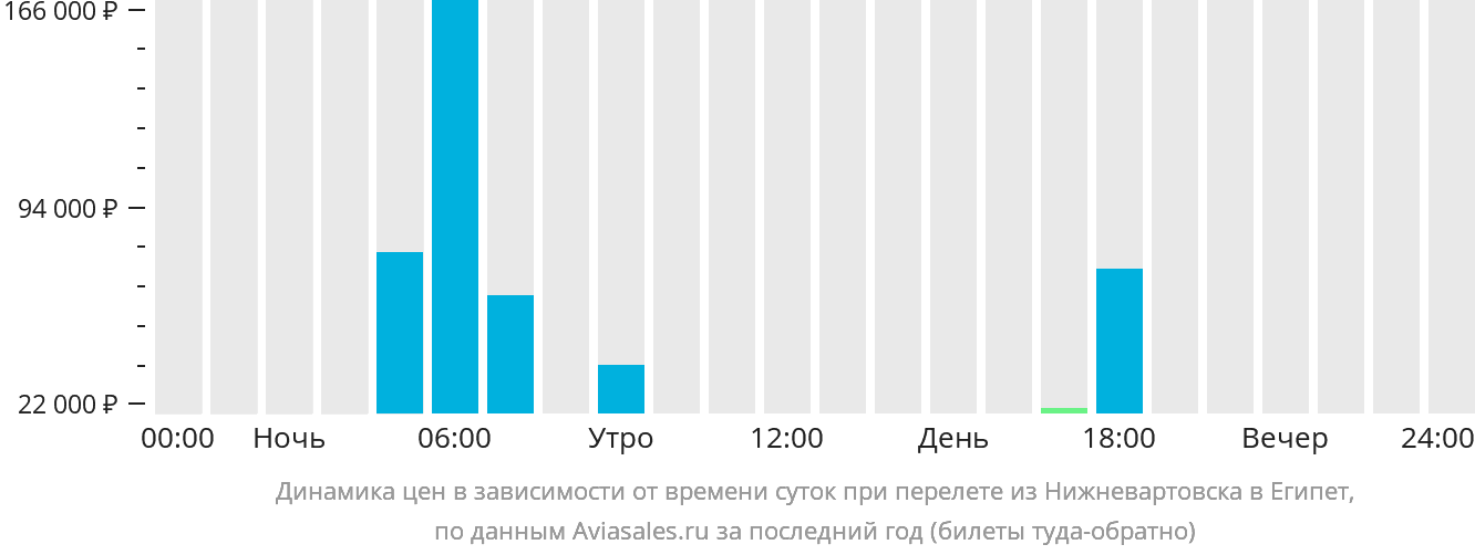 Динамика цен в зависимости от времени вылета из Нижневартовска в Египет