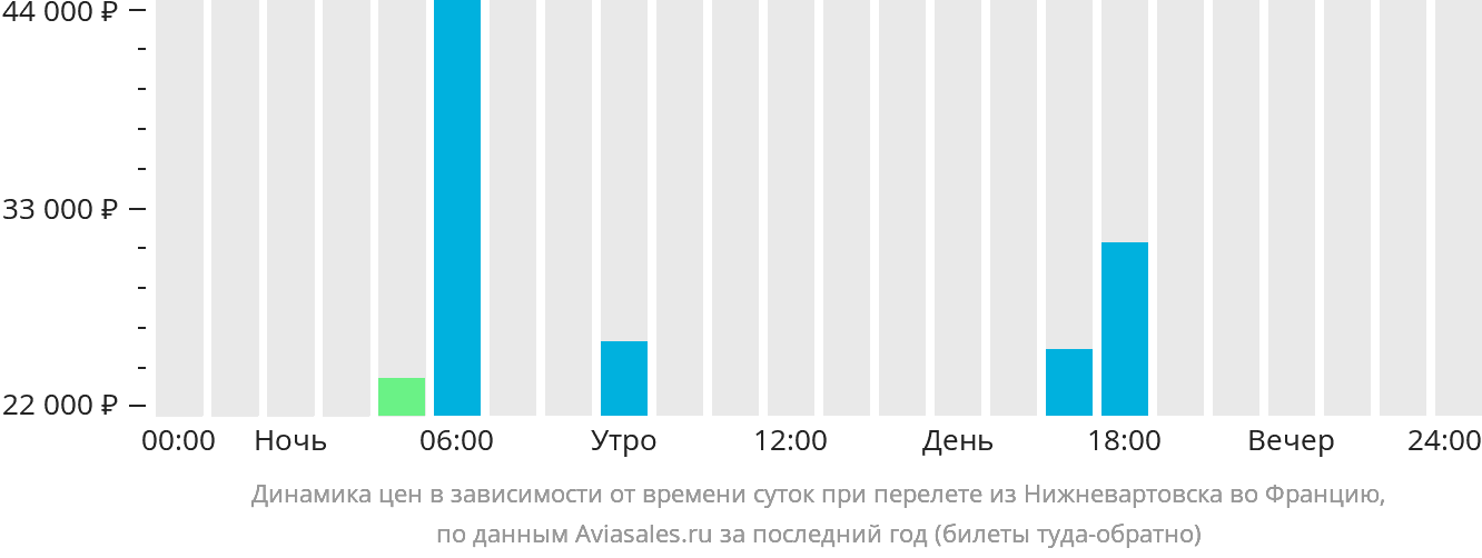 Динамика цен в зависимости от времени вылета из Нижневартовска во Францию