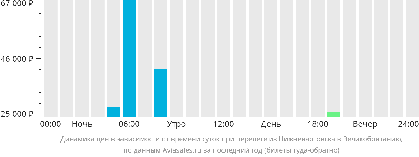 Динамика цен в зависимости от времени вылета из Нижневартовска в Великобританию