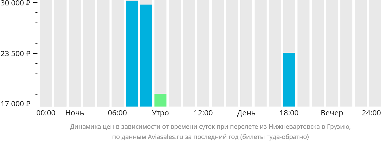 Динамика цен в зависимости от времени вылета из Нижневартовска в Грузию