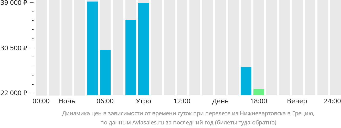 Динамика цен в зависимости от времени вылета из Нижневартовска в Грецию